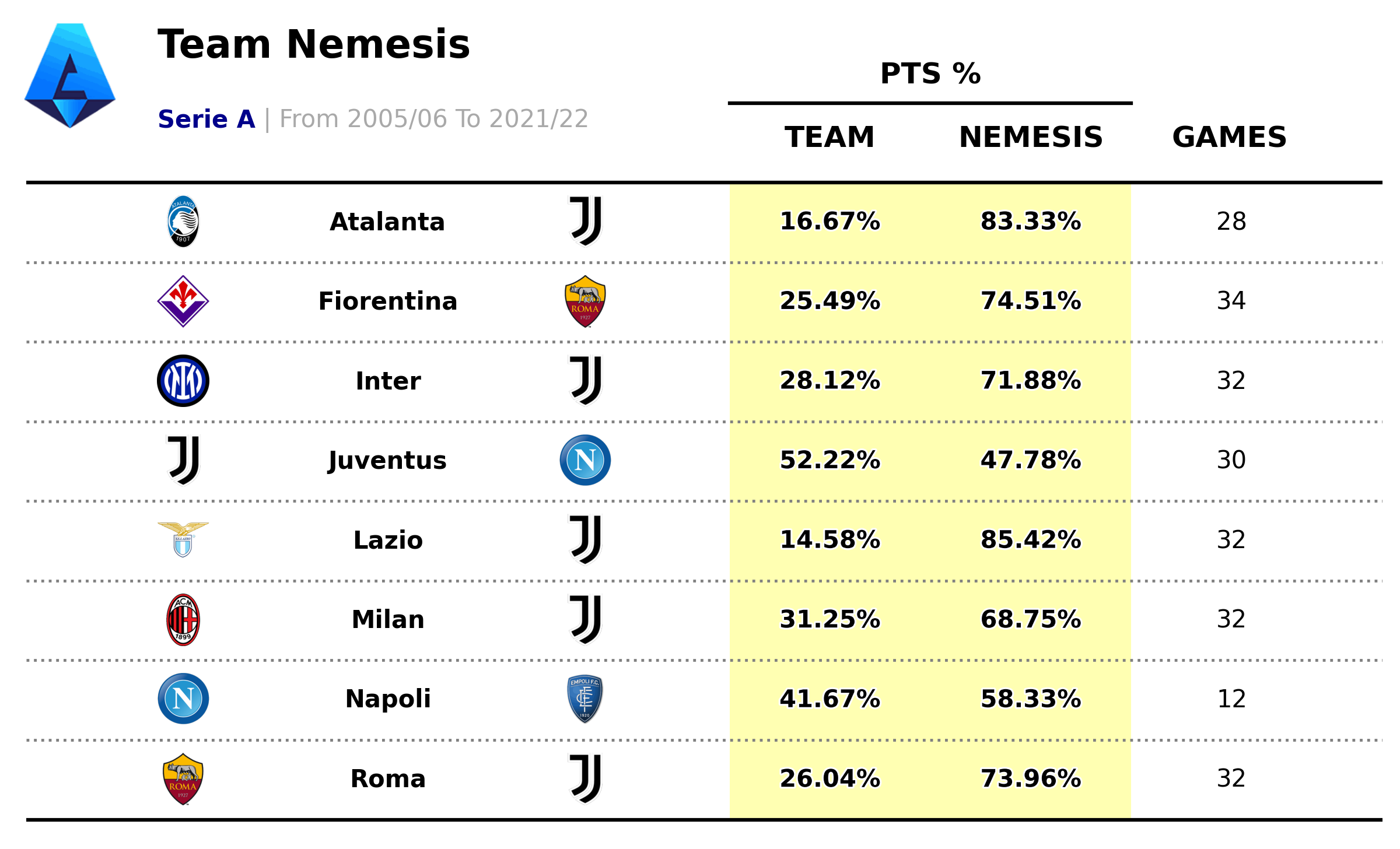 Italian Football Team Nemesis