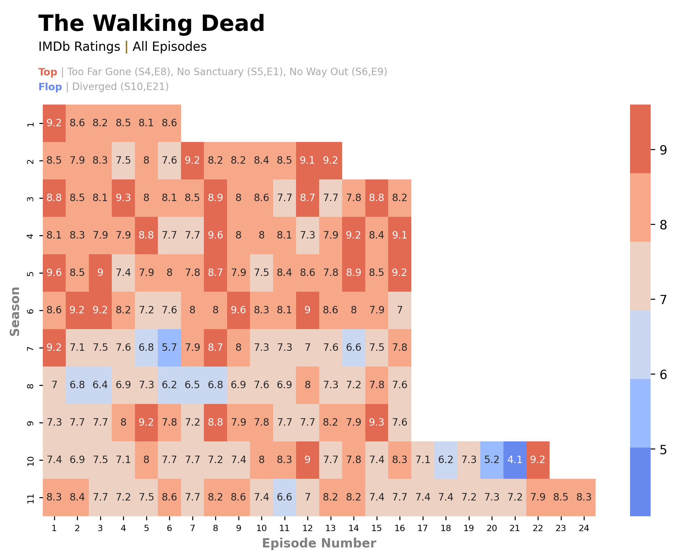 The Walking Dead - Heatmap