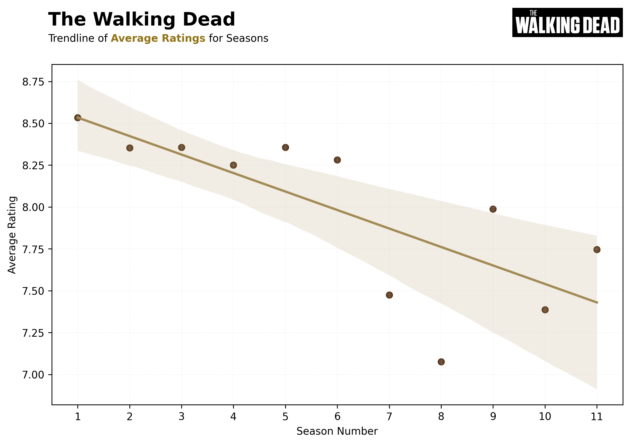 The Walking Dead - Trendline